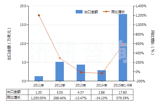 2011-2015年9月中國樹脂酸(HS38061020)出口總額及增速統(tǒng)計(jì)